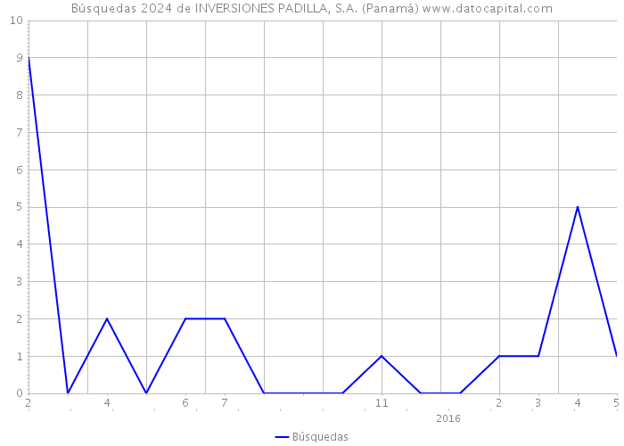 Búsquedas 2024 de INVERSIONES PADILLA, S.A. (Panamá) 