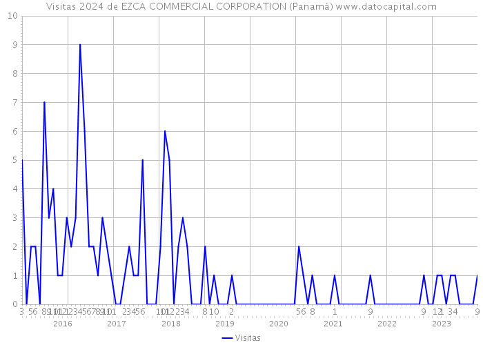 Visitas 2024 de EZCA COMMERCIAL CORPORATION (Panamá) 