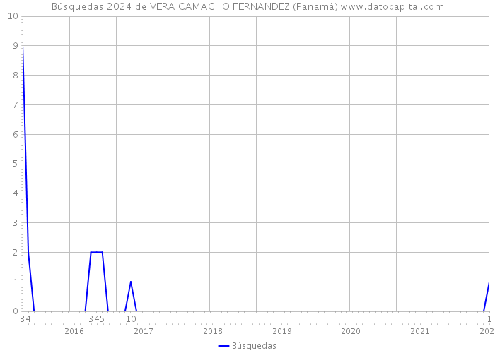 Búsquedas 2024 de VERA CAMACHO FERNANDEZ (Panamá) 