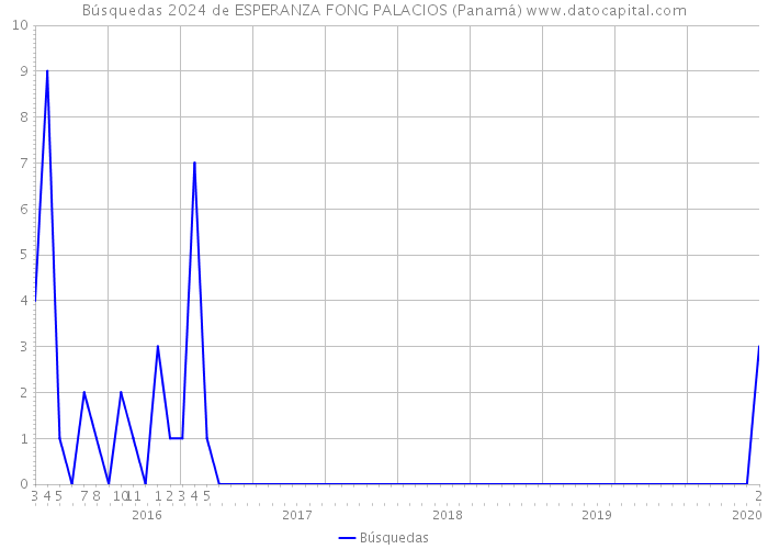 Búsquedas 2024 de ESPERANZA FONG PALACIOS (Panamá) 