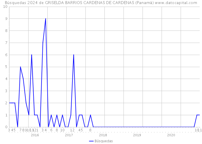 Búsquedas 2024 de GRISELDA BARRIOS CARDENAS DE CARDENAS (Panamá) 
