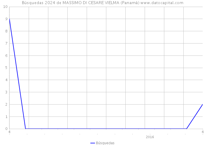 Búsquedas 2024 de MASSIMO DI CESARE VIELMA (Panamá) 