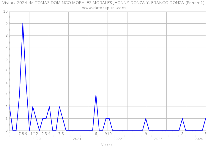 Visitas 2024 de TOMAS DOMINGO MORALES MORALES JHONNY DONZA Y. FRANCO DONZA (Panamá) 