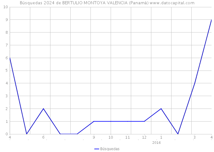 Búsquedas 2024 de BERTULIO MONTOYA VALENCIA (Panamá) 