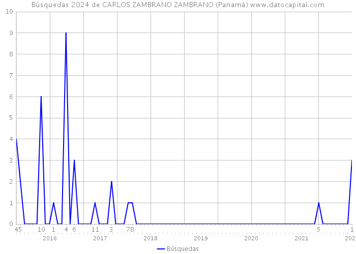 Búsquedas 2024 de CARLOS ZAMBRANO ZAMBRANO (Panamá) 