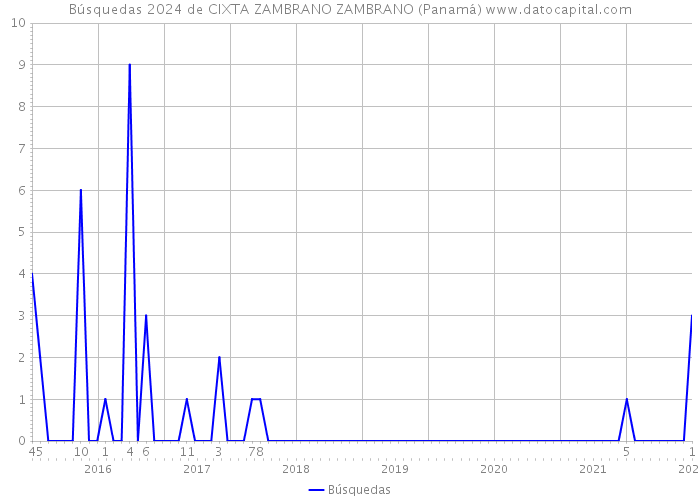 Búsquedas 2024 de CIXTA ZAMBRANO ZAMBRANO (Panamá) 