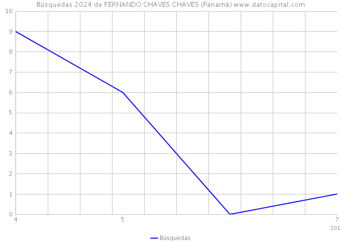 Búsquedas 2024 de FERNANDO CHAVES CHAVES (Panamá) 