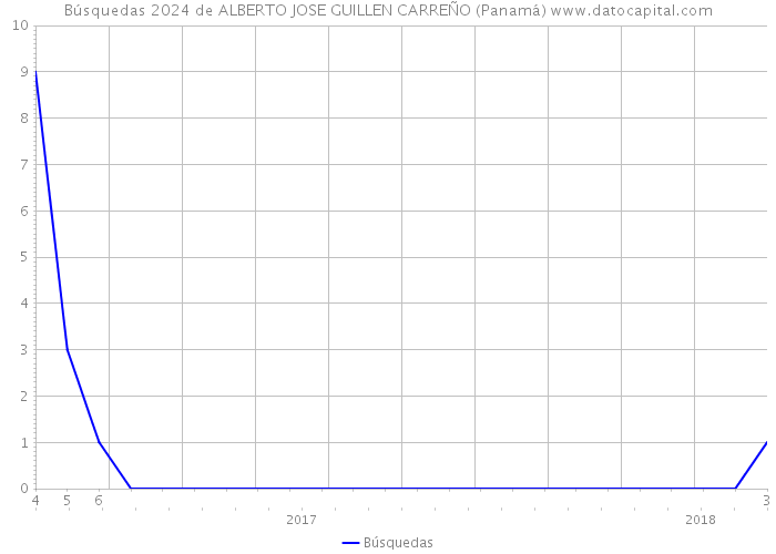 Búsquedas 2024 de ALBERTO JOSE GUILLEN CARREÑO (Panamá) 