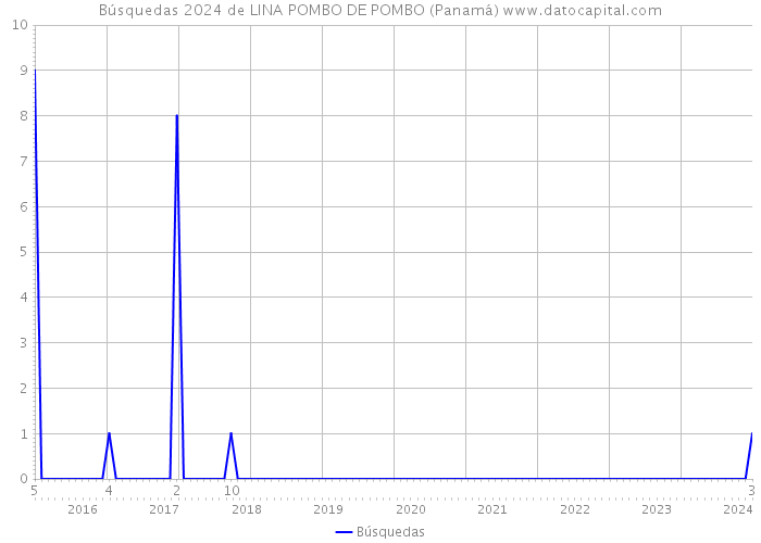 Búsquedas 2024 de LINA POMBO DE POMBO (Panamá) 