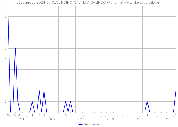 Búsquedas 2024 de SECUNDINO GALINDO GALINDO (Panamá) 