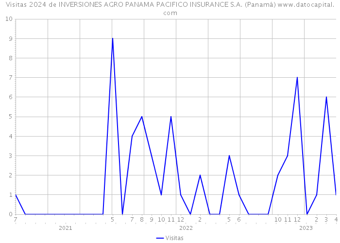 Visitas 2024 de INVERSIONES AGRO PANAMA PACIFICO INSURANCE S.A. (Panamá) 