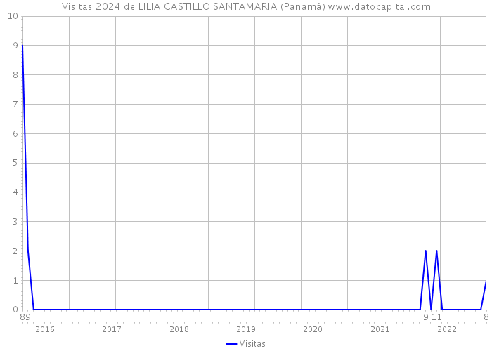 Visitas 2024 de LILIA CASTILLO SANTAMARIA (Panamá) 