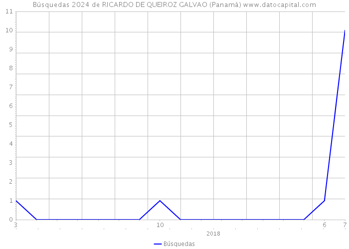 Búsquedas 2024 de RICARDO DE QUEIROZ GALVAO (Panamá) 