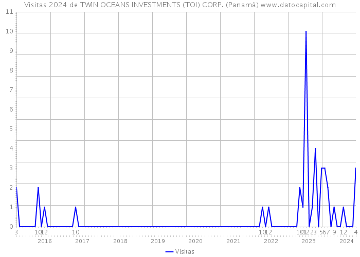 Visitas 2024 de TWIN OCEANS INVESTMENTS (TOI) CORP. (Panamá) 