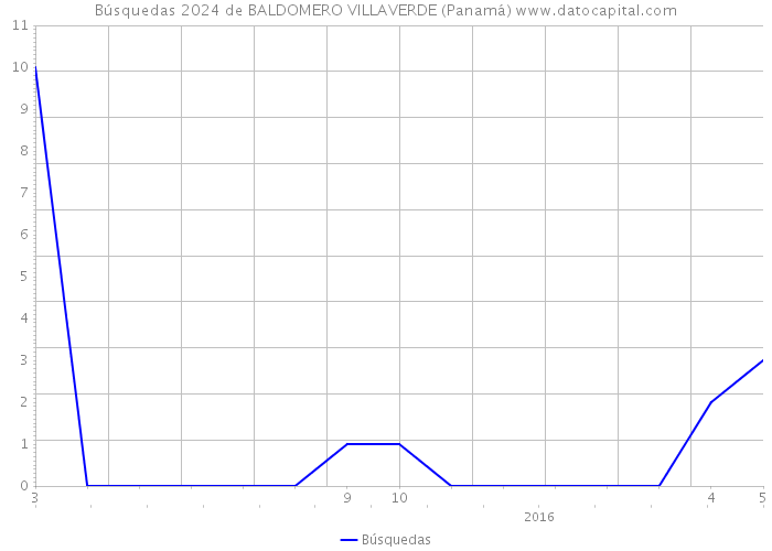 Búsquedas 2024 de BALDOMERO VILLAVERDE (Panamá) 