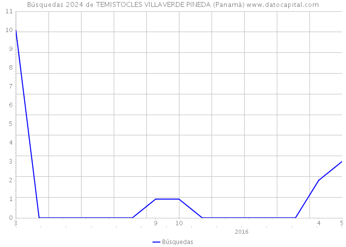 Búsquedas 2024 de TEMISTOCLES VILLAVERDE PINEDA (Panamá) 
