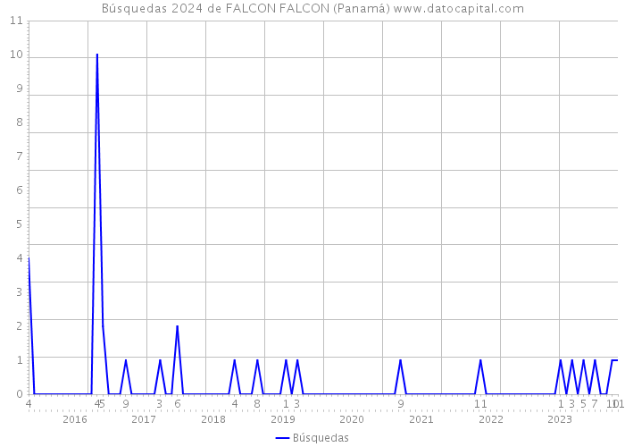 Búsquedas 2024 de FALCON FALCON (Panamá) 