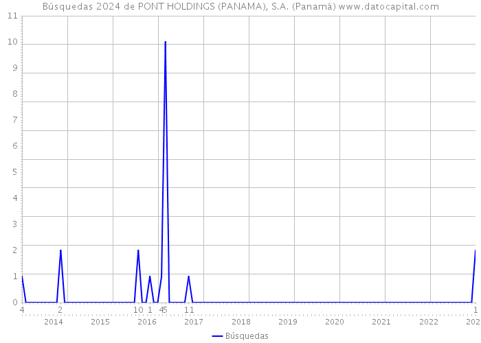 Búsquedas 2024 de PONT HOLDINGS (PANAMA), S.A. (Panamá) 