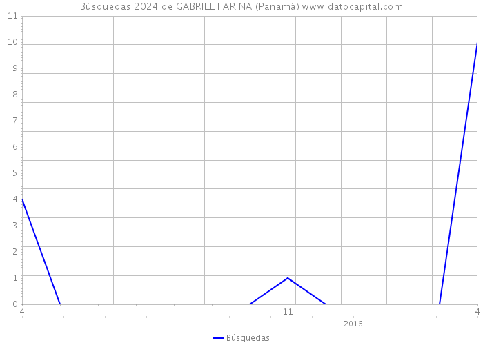 Búsquedas 2024 de GABRIEL FARINA (Panamá) 