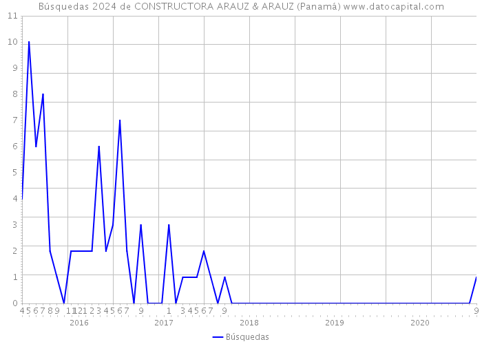 Búsquedas 2024 de CONSTRUCTORA ARAUZ & ARAUZ (Panamá) 
