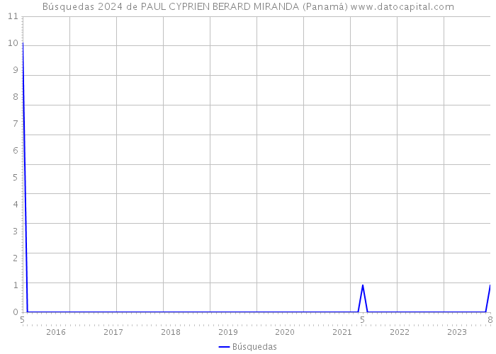 Búsquedas 2024 de PAUL CYPRIEN BERARD MIRANDA (Panamá) 
