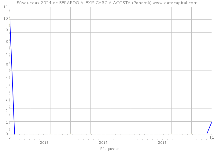 Búsquedas 2024 de BERARDO ALEXIS GARCIA ACOSTA (Panamá) 