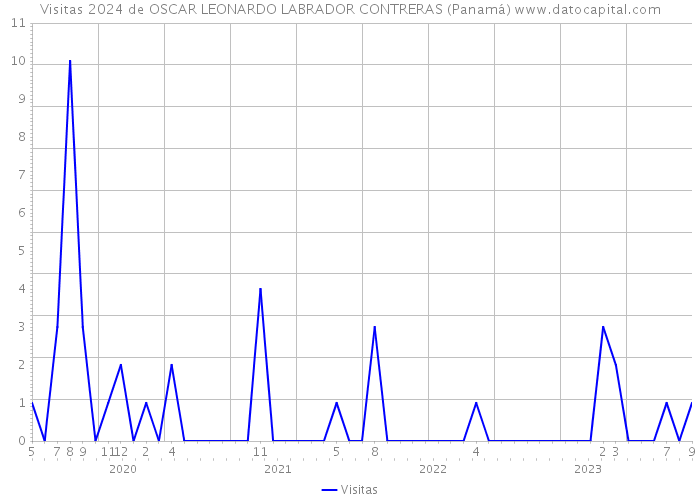Visitas 2024 de OSCAR LEONARDO LABRADOR CONTRERAS (Panamá) 