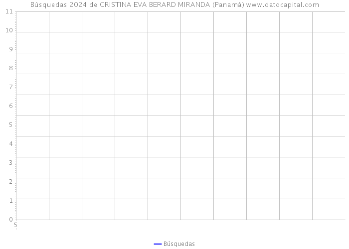 Búsquedas 2024 de CRISTINA EVA BERARD MIRANDA (Panamá) 