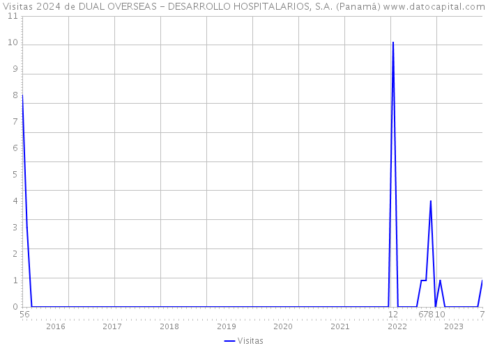 Visitas 2024 de DUAL OVERSEAS - DESARROLLO HOSPITALARIOS, S.A. (Panamá) 