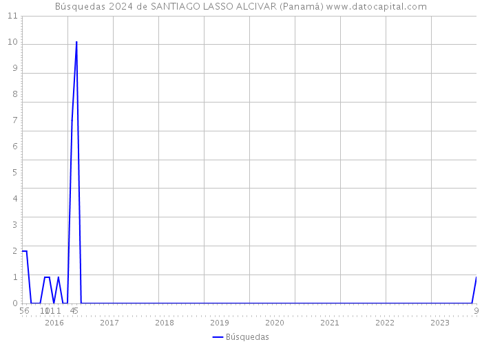 Búsquedas 2024 de SANTIAGO LASSO ALCIVAR (Panamá) 