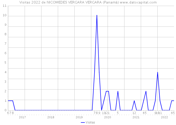 Visitas 2022 de NICOMEDES VERGARA VERGARA (Panamá) 
