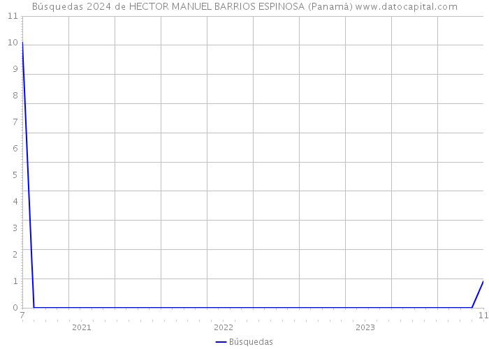 Búsquedas 2024 de HECTOR MANUEL BARRIOS ESPINOSA (Panamá) 