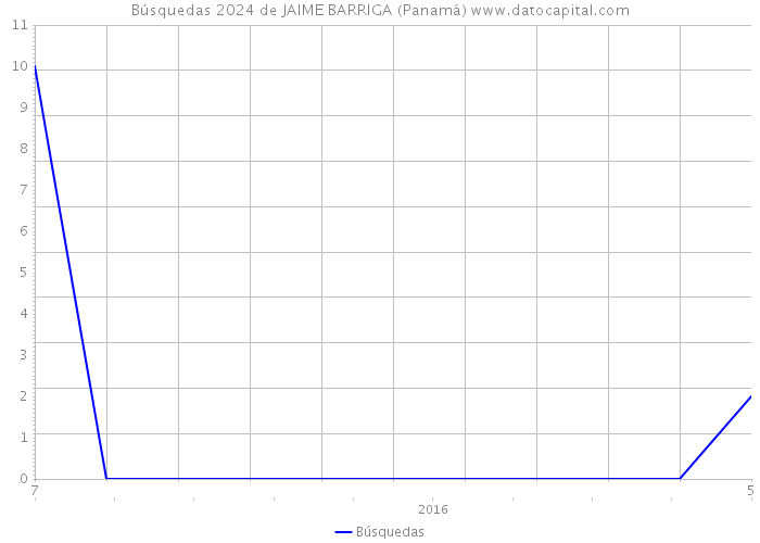 Búsquedas 2024 de JAIME BARRIGA (Panamá) 
