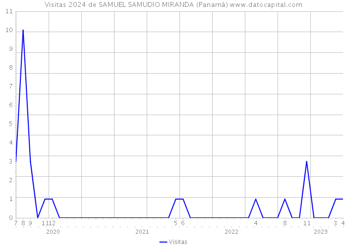 Visitas 2024 de SAMUEL SAMUDIO MIRANDA (Panamá) 
