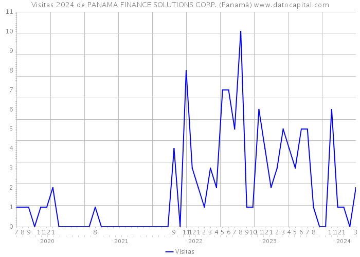 Visitas 2024 de PANAMA FINANCE SOLUTIONS CORP. (Panamá) 