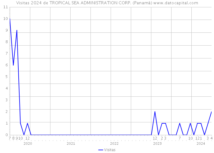 Visitas 2024 de TROPICAL SEA ADMINISTRATION CORP. (Panamá) 