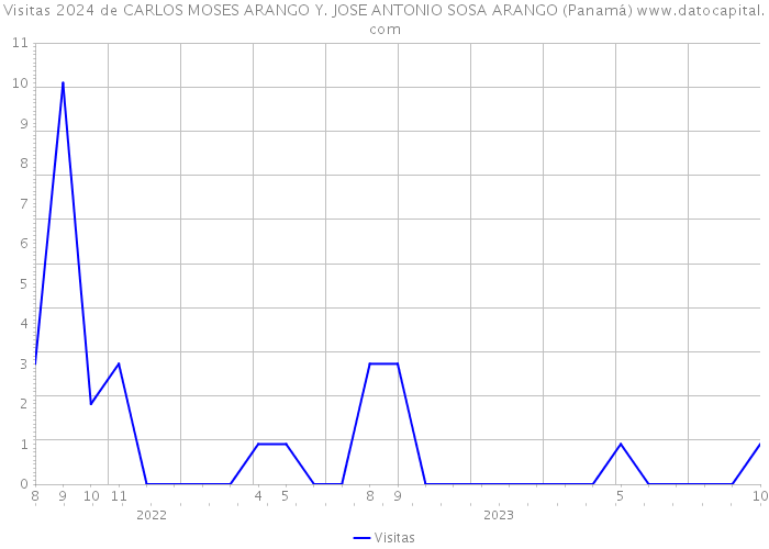 Visitas 2024 de CARLOS MOSES ARANGO Y. JOSE ANTONIO SOSA ARANGO (Panamá) 