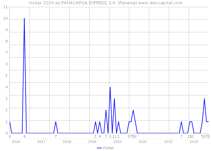 Visitas 2024 de PANACARGA EXPRESS, S.A. (Panamá) 