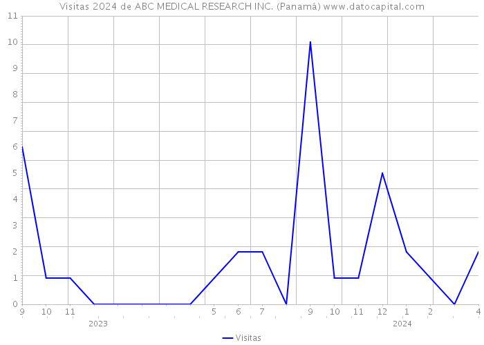 Visitas 2024 de ABC MEDICAL RESEARCH INC. (Panamá) 