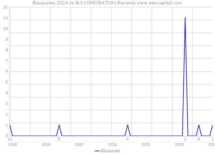 Búsquedas 2024 de BLS CORPORATION (Panamá) 
