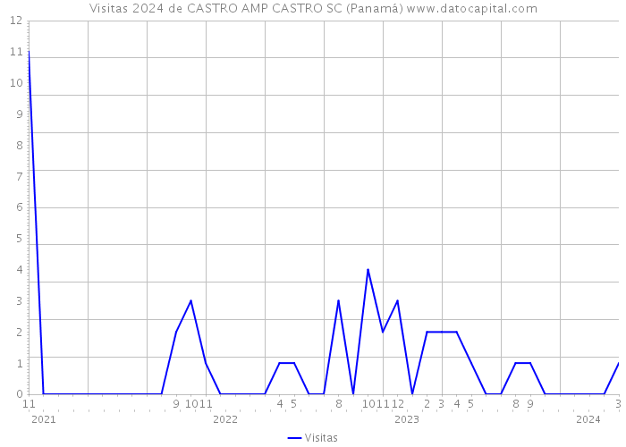 Visitas 2024 de CASTRO AMP CASTRO SC (Panamá) 