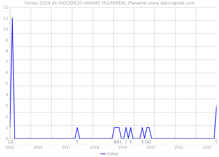 Visitas 2024 de INOCENCIO ARANIS VILLARREAL (Panamá) 