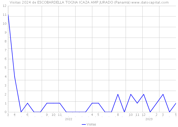 Visitas 2024 de ESCOBARDELLA TOGNA ICAZA AMP JURADO (Panamá) 