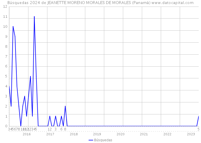 Búsquedas 2024 de JEANETTE MORENO MORALES DE MORALES (Panamá) 