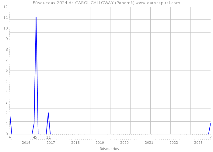 Búsquedas 2024 de CAROL GALLOWAY (Panamá) 