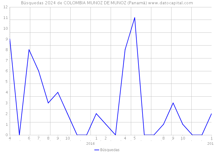 Búsquedas 2024 de COLOMBIA MUNOZ DE MUNOZ (Panamá) 