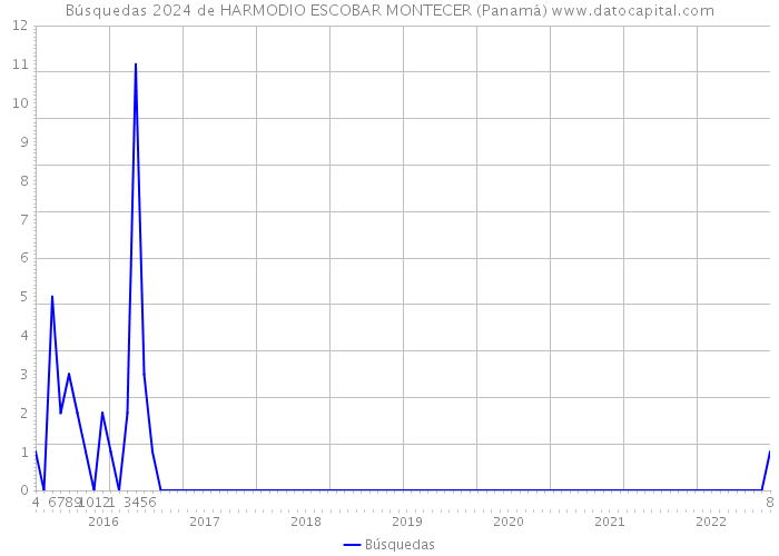 Búsquedas 2024 de HARMODIO ESCOBAR MONTECER (Panamá) 