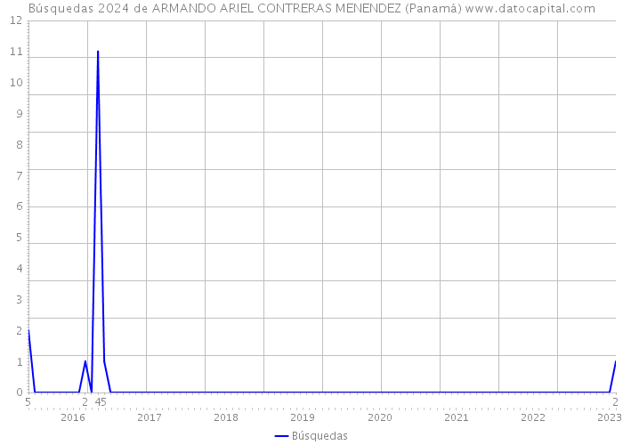 Búsquedas 2024 de ARMANDO ARIEL CONTRERAS MENENDEZ (Panamá) 