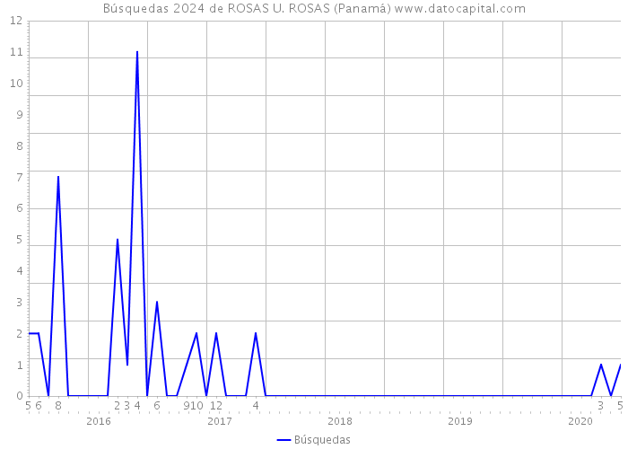 Búsquedas 2024 de ROSAS U. ROSAS (Panamá) 
