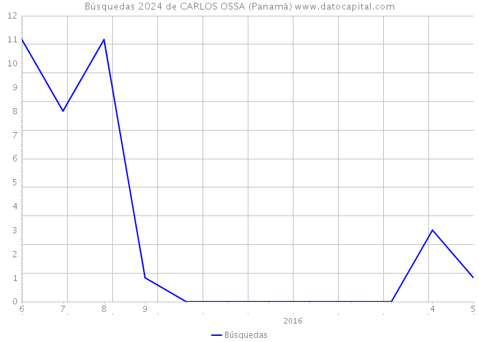 Búsquedas 2024 de CARLOS OSSA (Panamá) 